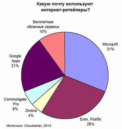 почтовый сервис, SaaS, Cloudseller