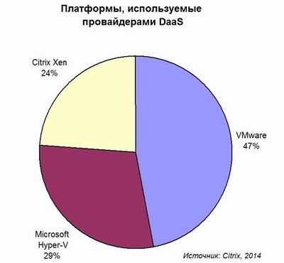 DaaS, виртуализация рабочих мест, Citrix