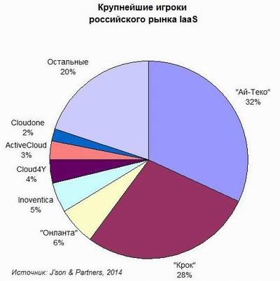J’son & Partners, IaaS, облачные сервисы