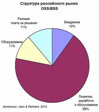 J’son & Partners, OSS/BSS, телеком
