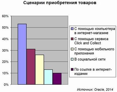 Oracle, интернет-торговля, ретейл, commerce anywhere