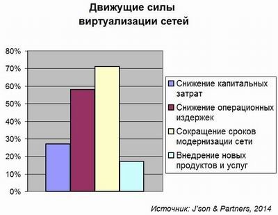 J’son & Partners, SDN, NFV, виртуализация сетевых функций