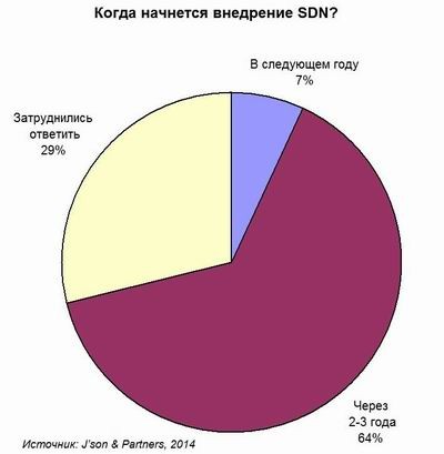J’son & Partners, SDN, NFV, виртуализация сетевых функций