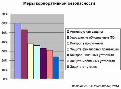 B2B International, информационная безопасность