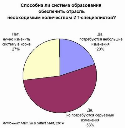 Mail.Ru, Smart Start, импортозамещение, ИТ-кадры
