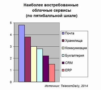 TelecomDaily, облака, аренда ИТ