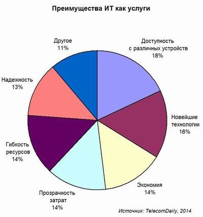 TelecomDaily, облака, аренда ИТ
