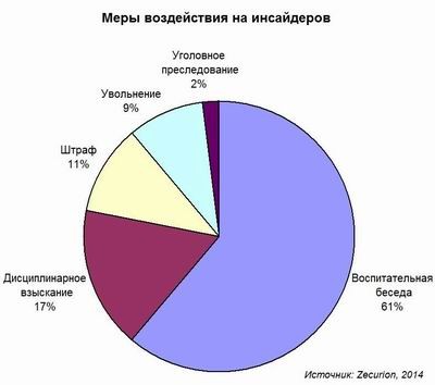 Zecurion, DLP, утечки данных, инсайдеры