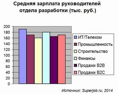 Superjob.ru, Руководитель отдела разработки, зарплата