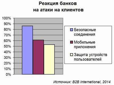 информационная безопасность, B2B Internаtional