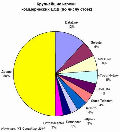 iKS-Consulting, ЦОД