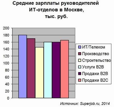 Superjob.ru, Руководитель ИТ-отдела, зарплата