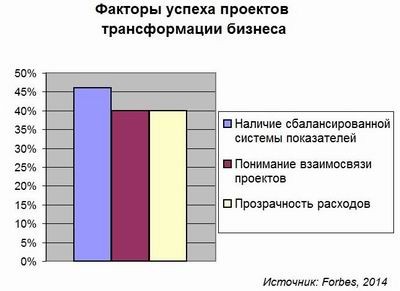 Oracle, Forbes, трансформация бизнеса