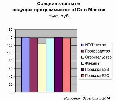Superjob.ru, программист, 1С, зарплата