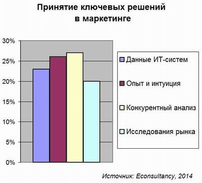 Econsultancy, маркетинг
