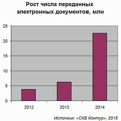 СКБ Контур, EDI, электронный документооборот