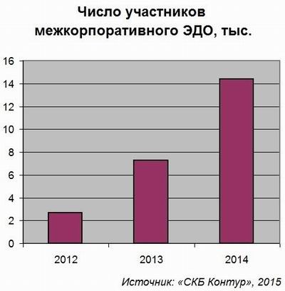 СКБ Контур, EDI, электронный документооборот