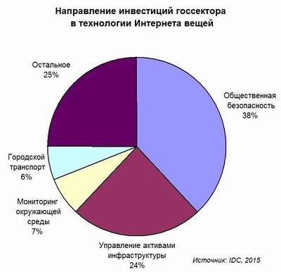 IDC, интернет вещей, IoT, Internet of things, госсектор