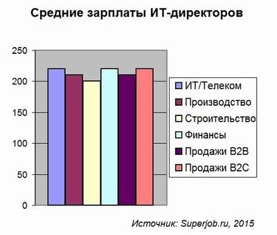 Superjob.ru, ИТ-директор, зарплата