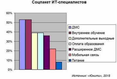 Юнити, ИТ-кадры, мотивация