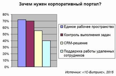 1С-Битрикс, корпоративный портал, Битрикс24