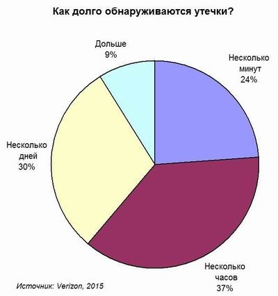 Verizon, утечки данных, информационная безопасность