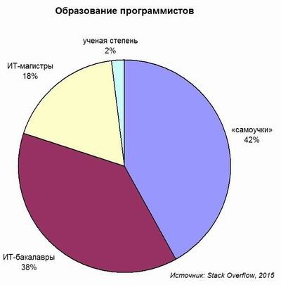 Stack Overflow, программист