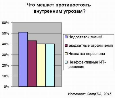 информационная безопасность, CompTIA, утечки данных, внутренние угрозы