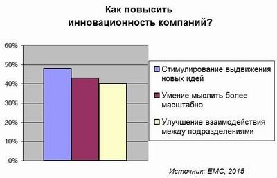 EMC, трансформация бизнеса