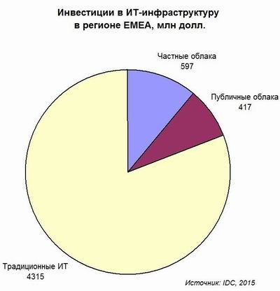 IDC, облака, ИТ-инфраструктура