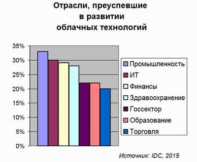IDC, облачные сервисы, частное облако