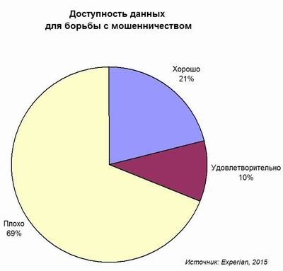 Experian, борьба с мошенничеством, fraud management