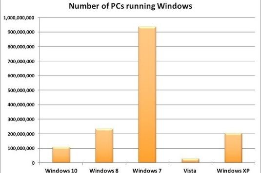 Количество ПК, работающих под управлением различных разновидностей Windows. 