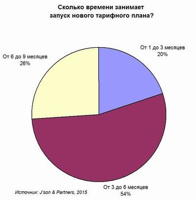 J’son & Partners Consulting, телеком, OSS/BSS