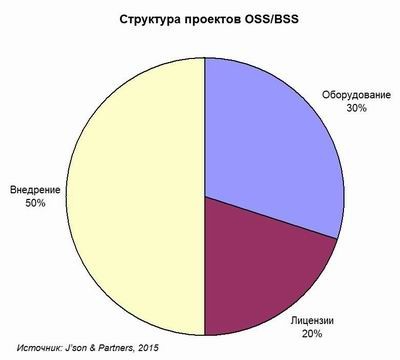 J’son & Partners Consulting, телеком, OSS/BSS