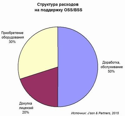 J’son & Partners Consulting, телеком, OSS/BSS