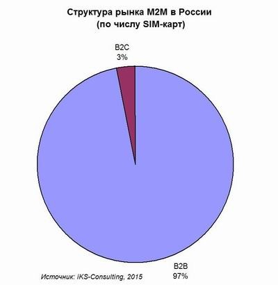 iKS-Consulting, Machine-to-Machine, M2M, Интернет вещей