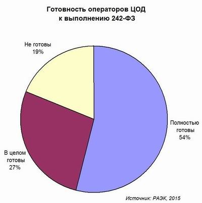 РАЭК, коммерческие ЦОД, 242-ФЗ