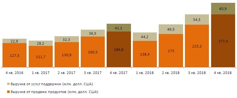 Годовая выручка Pure Storage превысила планку в миллиард долларов