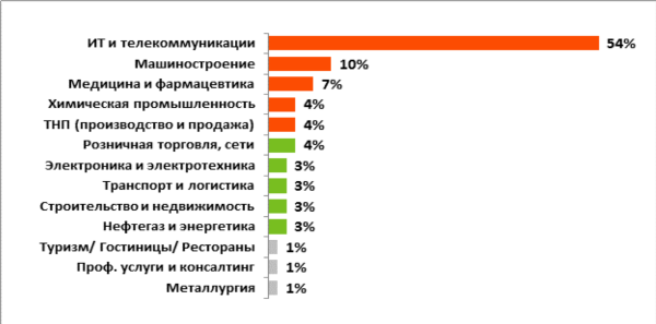 Kelly Services: ИТ-специалисты наиболее востребованны у работодателей