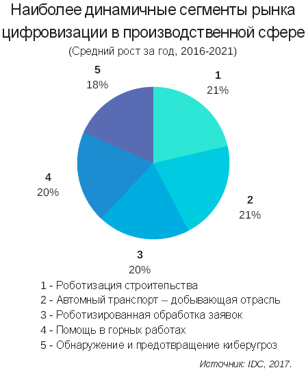 Наиболее динамичные сегменты рынка цифровизации в производственной сфере