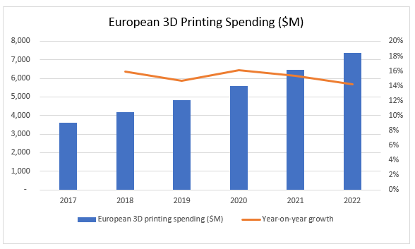 IDC: европейский рынок 3D-печати к 2022 году вырастет до 7,4 млрд долл.