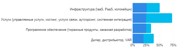 Основная сфера деятельности вашей компании сейчас и спустя два года