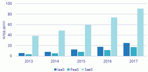 Мировой рынок облачных сервисов
