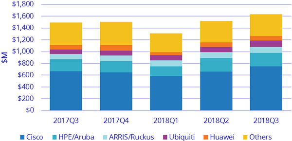Крупнейшие производители оборудования корпоративных беспроводных локальных сетей