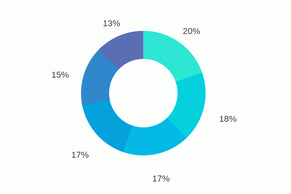 Наиболее быстрорастущие сегменты Интернета вещей