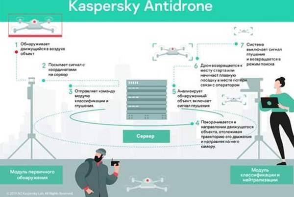 «Лаборатория Касперского» представила систему противодействия гражданским беспилотникам