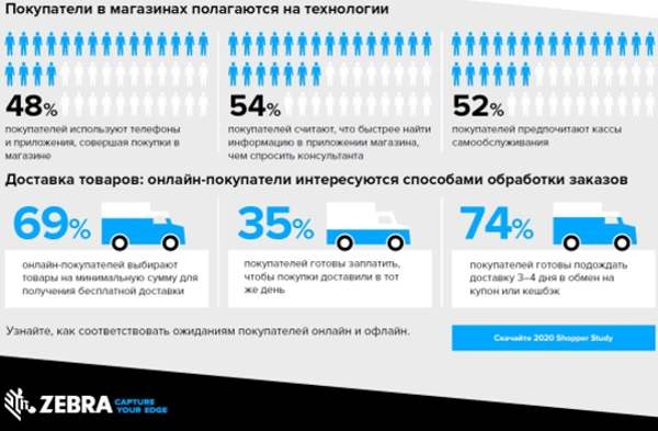 Zebra Technologies: 75 % миллениалов отказываются от магазинов в пользу онлайн-шопинга из-за отсутствия товаров