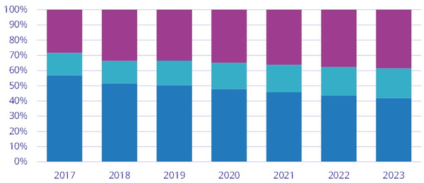 Мировой рынок традиционной и облачной ИТ-инфраструктуры