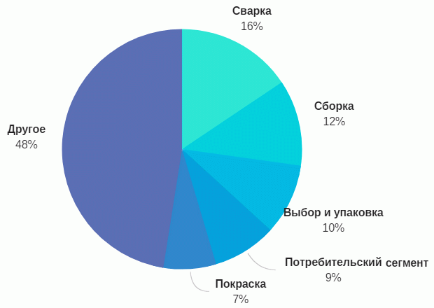 Основные сценарии использования роботизированных систем